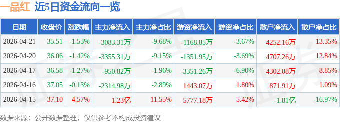 股票行情快报:一品红(300723)4月21日主力资金净卖出3083.31万元
