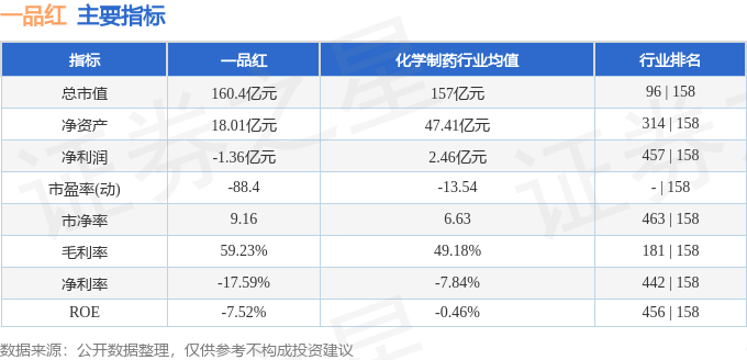 股票行情快报:一品红(300723)4月21日主力资金净卖出3083.31万元