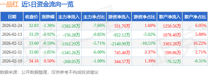 股票行情快报：一品红（300723）2月24日主力资金净卖出1582.26万元