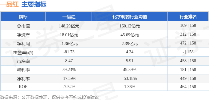 股票行情快报：一品红（300723）2月24日主力资金净卖出1582.26万元