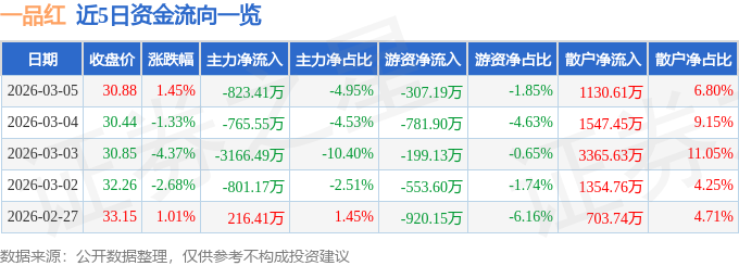 股票行情快报:一品红(300723)3月5日主力资金净卖出823.41万元