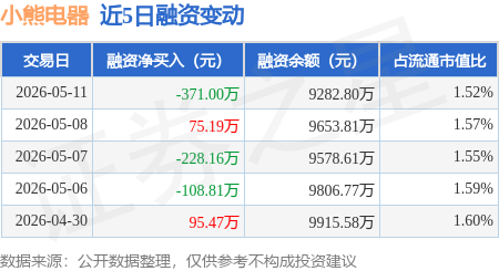 小熊电器：5月11日融资买入578.18万元，融资融券余额9299.84万元