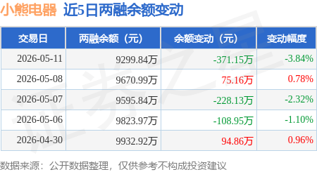 小熊电器：5月11日融资买入578.18万元，融资融券余额9299.84万元