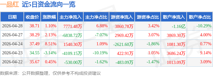 股票行情快报：一品红（300723）4月28日主力资金净买入7771.48万元