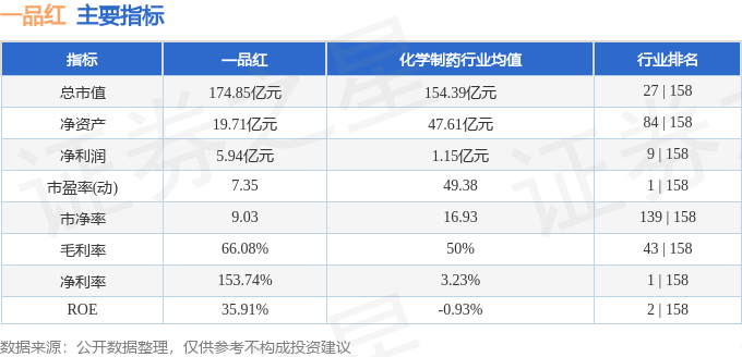 股票行情快报：一品红（300723）4月28日主力资金净买入7771.48万元