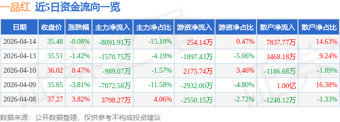 股票行情快报：一品红（300723）4月14日主力资金净卖出8091.91万元