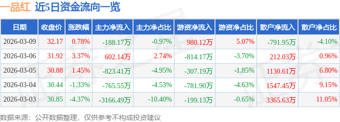 股票行情快报:一品红(300723)3月9日主力资金净卖出188.17万元