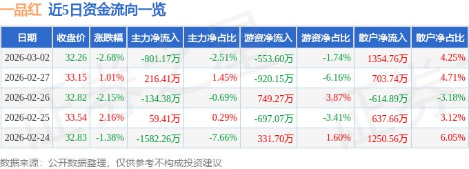 股票行情快报:一品红(300723)3月2日主力资金净卖出801.17万元