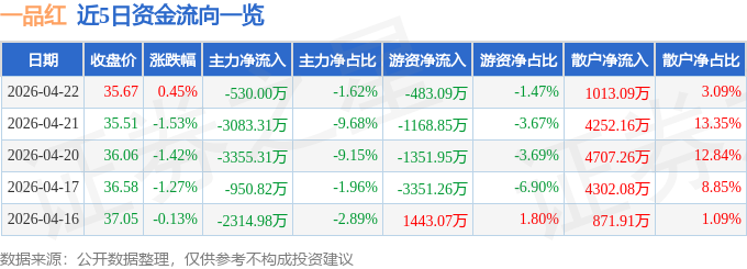 股票行情快报：一品红（300723）4月22日主力资金净卖出530.00万元