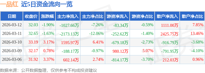 股票行情快报：一品红（300723）3月12日主力资金净卖出1027.66万元