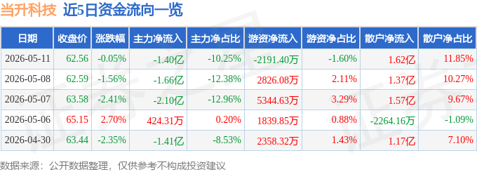 股票行情快报：当升科技（300073）5月11日主力资金净卖出1.40亿元
