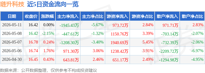 股票行情快报：琏升科技（300051）5月11日主力资金净卖出1945.43万元