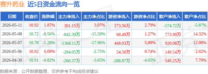 股票行情快报：赛升药业（300485）5月11日主力资金净买入301.15万元