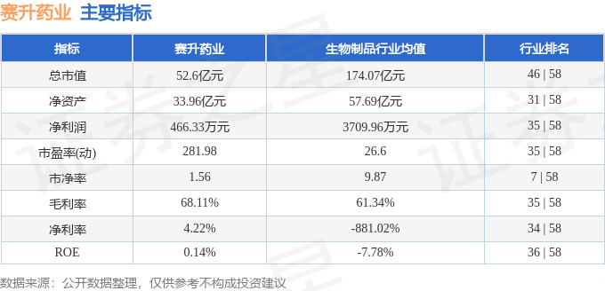 股票行情快报：赛升药业（300485）5月11日主力资金净买入301.15万元