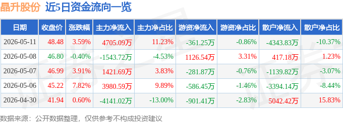 股票行情快报：晶升股份（688478）5月11日主力资金净买入4705.09万元