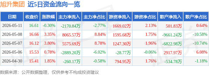 股票行情快报：旭升集团（603305）5月11日主力资金净卖出2170.84万元