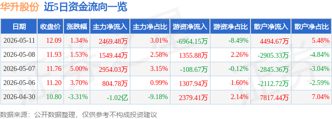 股票行情快报：华升股份（600156）5月11日主力资金净买入2469.48万元