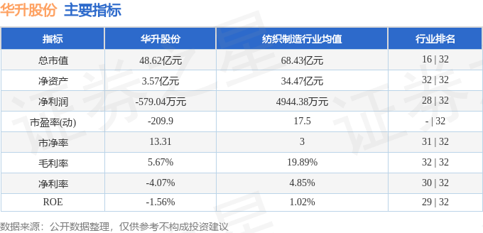 股票行情快报：华升股份（600156）5月11日主力资金净买入2469.48万元
