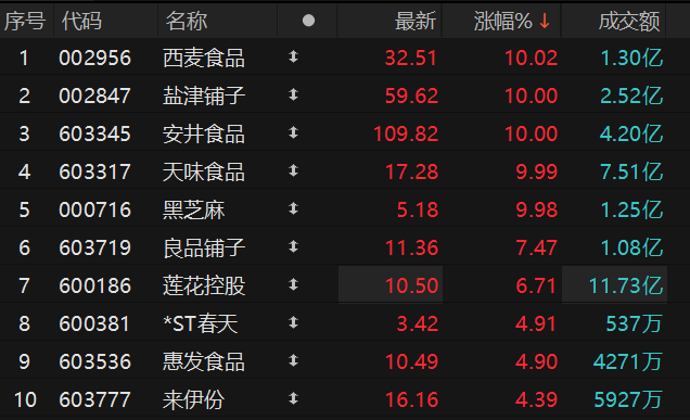 食品股走强 天味食品涨停