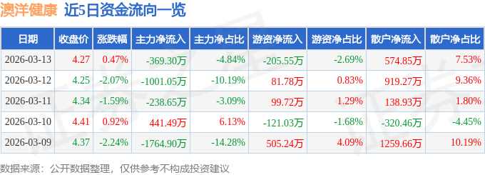 股票行情快报：澳洋健康（002172）3月13日主力资金净卖出369.30万元