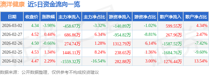 股票行情快报：澳洋健康（002172）3月2日主力资金净卖出458.67万元