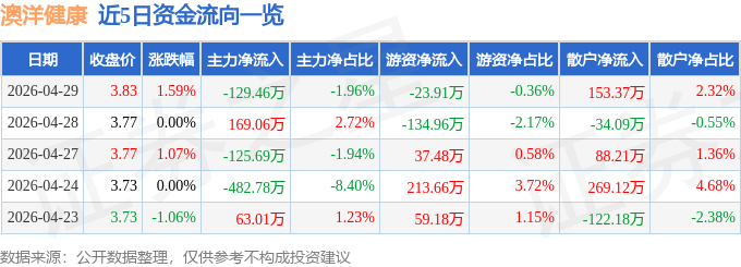 股票行情快报：澳洋健康（002172）4月29日主力资金净卖出129.46万元