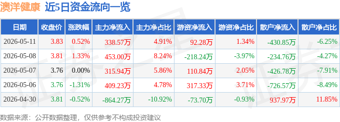股票行情快报：澳洋健康（002172）5月11日主力资金净买入338.57万元