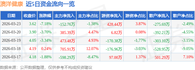股票行情快报：澳洋健康（002172）3月23日主力资金净卖出152.76万元