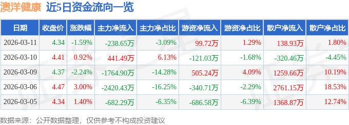 股票行情快报：澳洋健康（002172）3月11日主力资金净卖出238.65万元