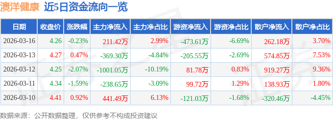 股票行情快报：澳洋健康（002172）3月16日主力资金净买入211.42万元