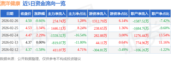 股票行情快报：澳洋健康（002172）2月26日主力资金净买入274.74万元