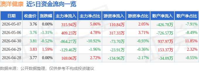 股票行情快报：澳洋健康（002172）5月7日主力资金净买入315.94万元