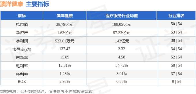 股票行情快报：澳洋健康（002172）5月7日主力资金净买入315.94万元