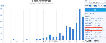 刷新纪录!广东恩平狂泼449毫米特大暴雨 为何广东最近暴雨这么强?