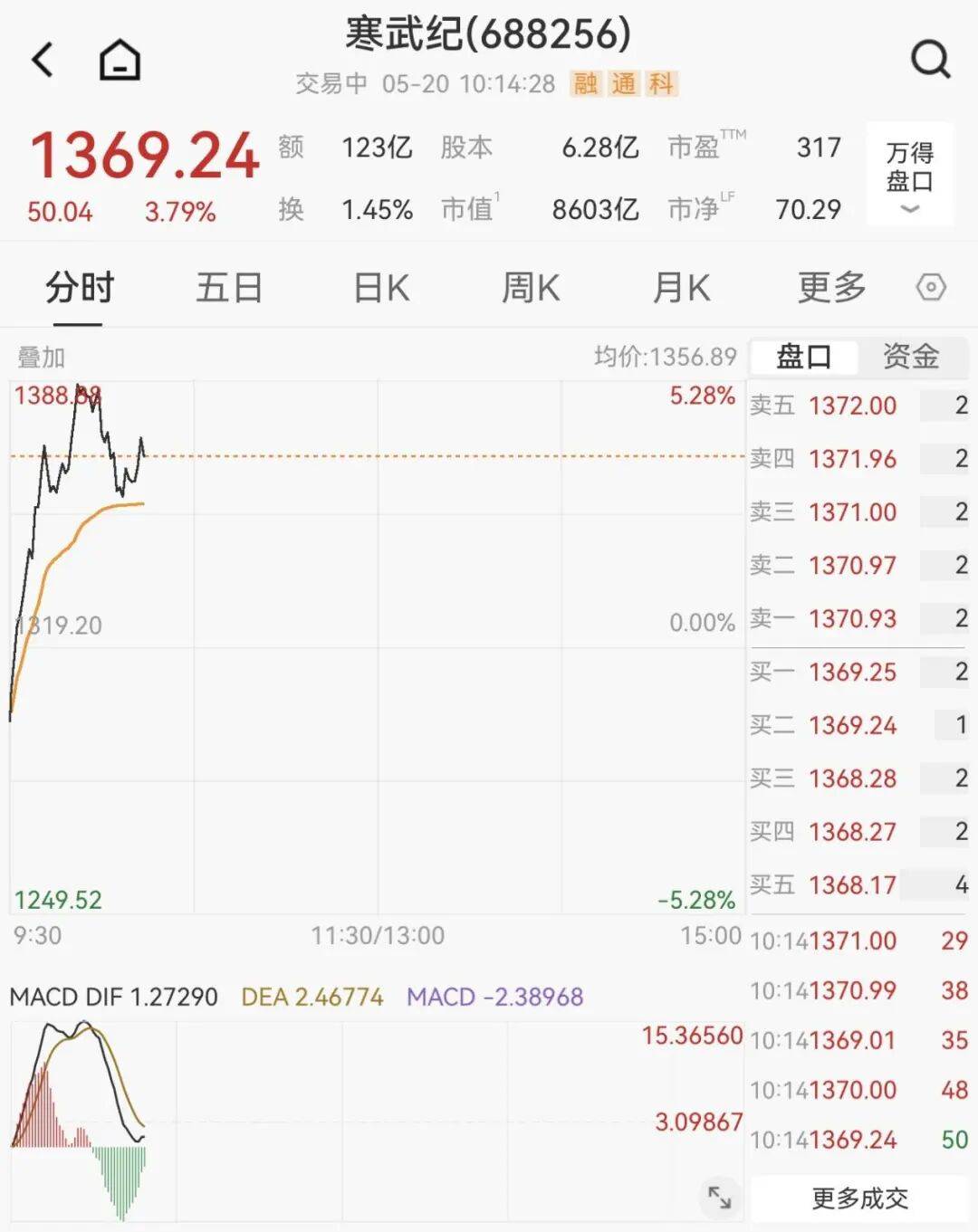 又封涨停!603779,6连板!688584,20cm涨停