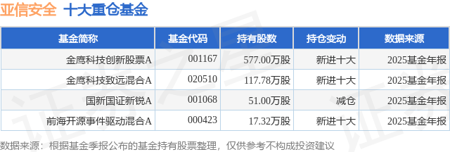 3月17日亚信安全跌5.19%，金鹰科技创新股票A基金重仓该股