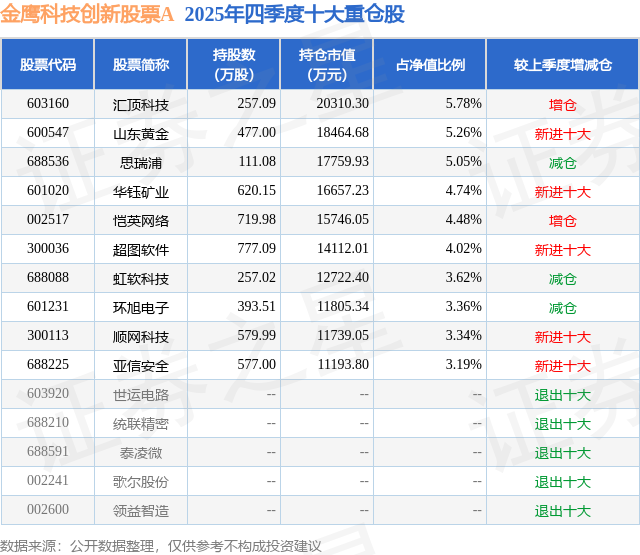 3月17日亚信安全跌5.19%，金鹰科技创新股票A基金重仓该股