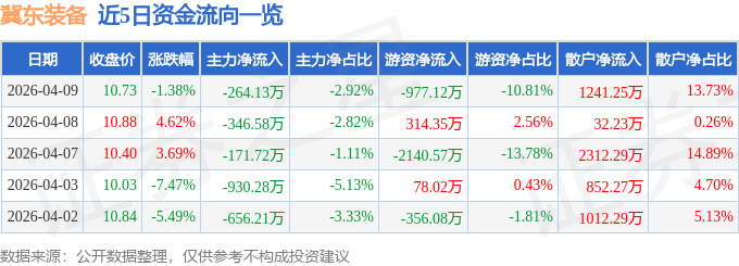 股票行情快报：冀东装备（000856）4月9日主力资金净卖出264.13万元
