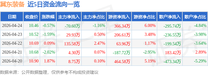 股票行情快报：冀东装备（000856）4月24日主力资金净卖出70.60万元
