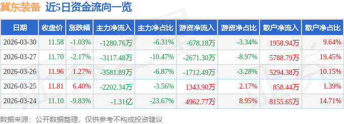 股票行情快报：冀东装备（000856）3月30日主力资金净卖出1280.76万元
