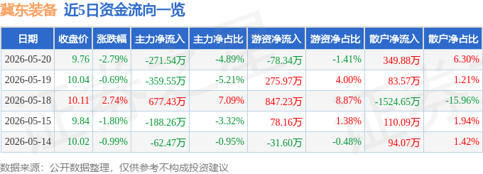 股票行情快报：冀东装备（000856）5月20日主力资金净卖出271.54万元