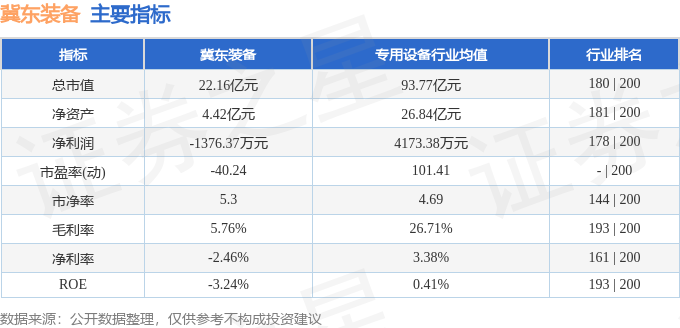 股票行情快报：冀东装备（000856）5月20日主力资金净卖出271.54万元