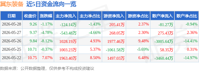 股票行情快报：冀东装备（000856）5月28日主力资金净卖出124.14万元