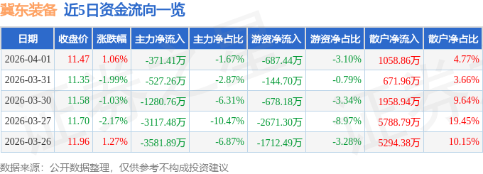 股票行情快报：冀东装备（000856）4月1日主力资金净卖出371.41万元