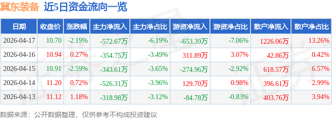 股票行情快报：冀东装备（000856）4月17日主力资金净卖出572.67万元