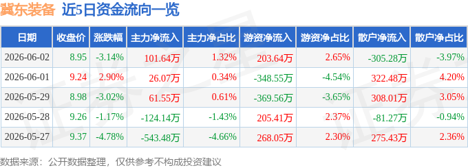 股票行情快报：冀东装备（000856）6月2日主力资金净买入101.64万元