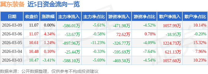 股票行情快报：冀东装备（000856）3月9日主力资金净卖出586.01万元