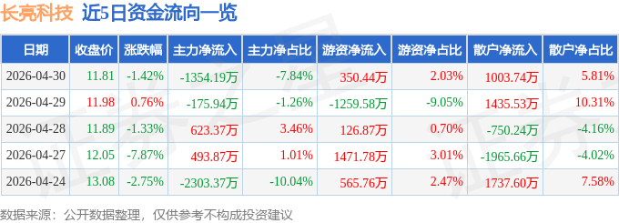 股票行情快报：长亮科技（300348）4月30日主力资金净卖出1354.19万元