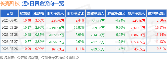 股票行情快报：长亮科技（300348）6月1日主力资金净买入435.35万元