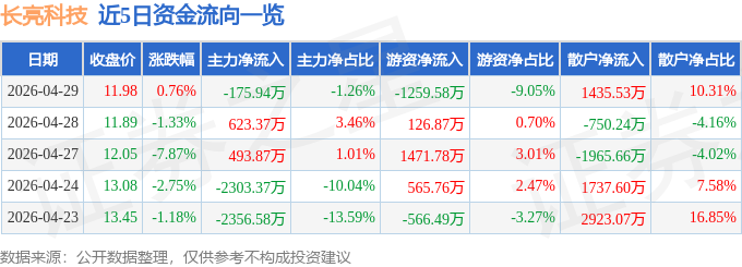 股票行情快报：长亮科技（300348）4月29日主力资金净卖出175.94万元